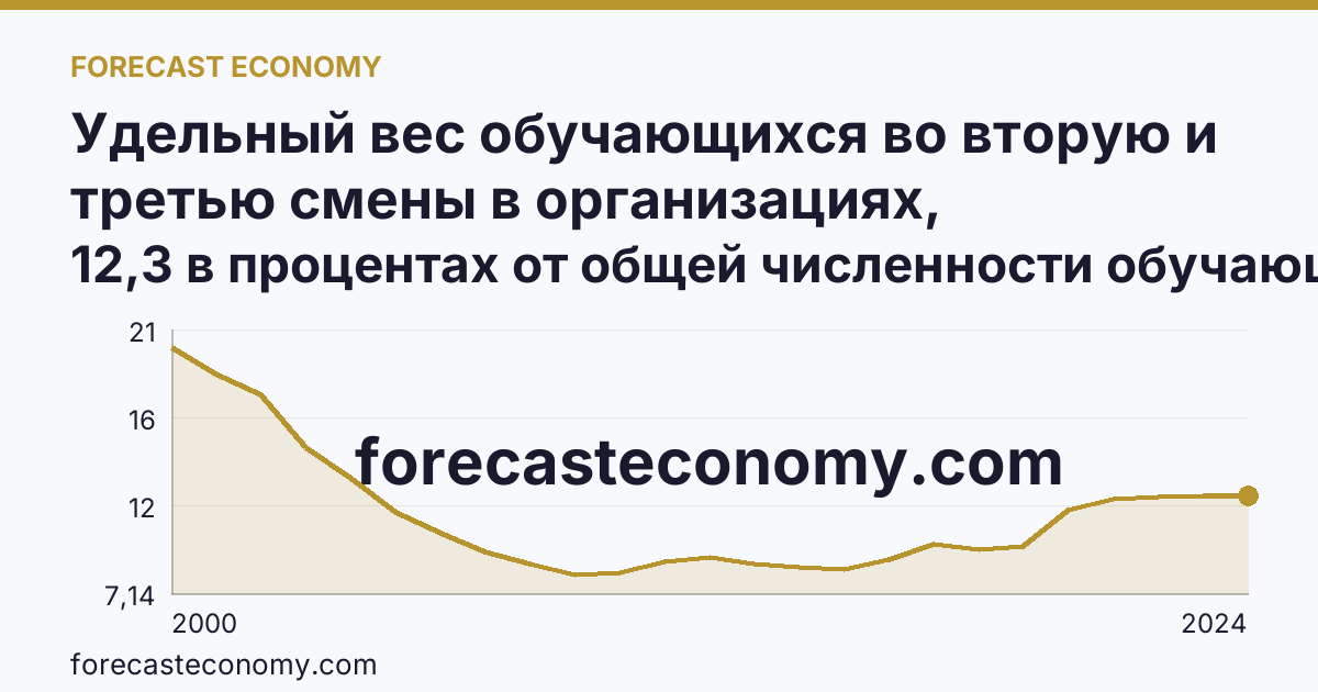 Удельный вес обучающихся во вторую и третью смены в организациях, осуществляющих образовательную деятельность по образовательным программам начального, основного и среднего общего образования — Республика Татарстан: график динамики 2000–2024, последнее значение 12,3 в процентах от общей численности обучающихся