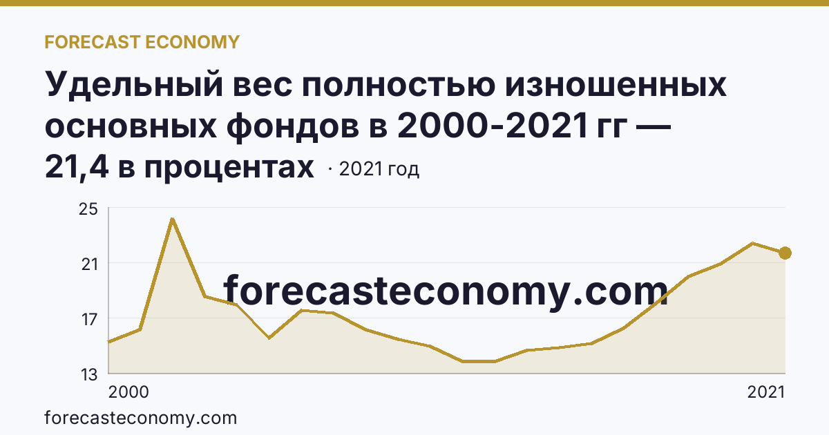 Удельный вес полностью изношенных основных фондов в 2000-2021 гг — Республика Татарстан: график динамики 2000–2021, последнее значение 21,4 в процентах