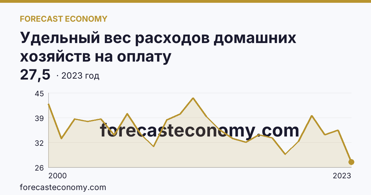 Удельный вес расходов домашних хозяйств на оплату жилищно-коммунальных услуг — в процентах от общей суммы расходов на оплату услуг — Республика Татарстан: график динамики 2000–2023, последнее значение 27,5