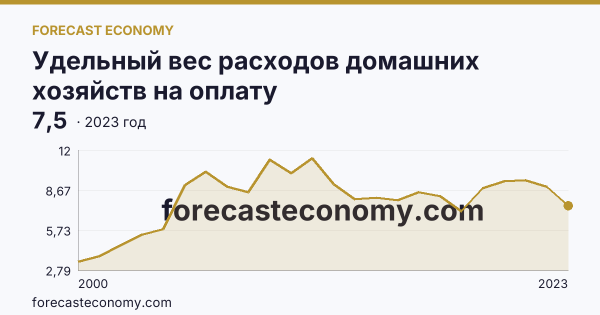 Удельный вес расходов домашних хозяйств на оплату жилищно-коммунальных услуг — в процентах от общей суммы потребительских расходов — Республика Татарстан: график динамики 2000–2023, последнее значение 7,5