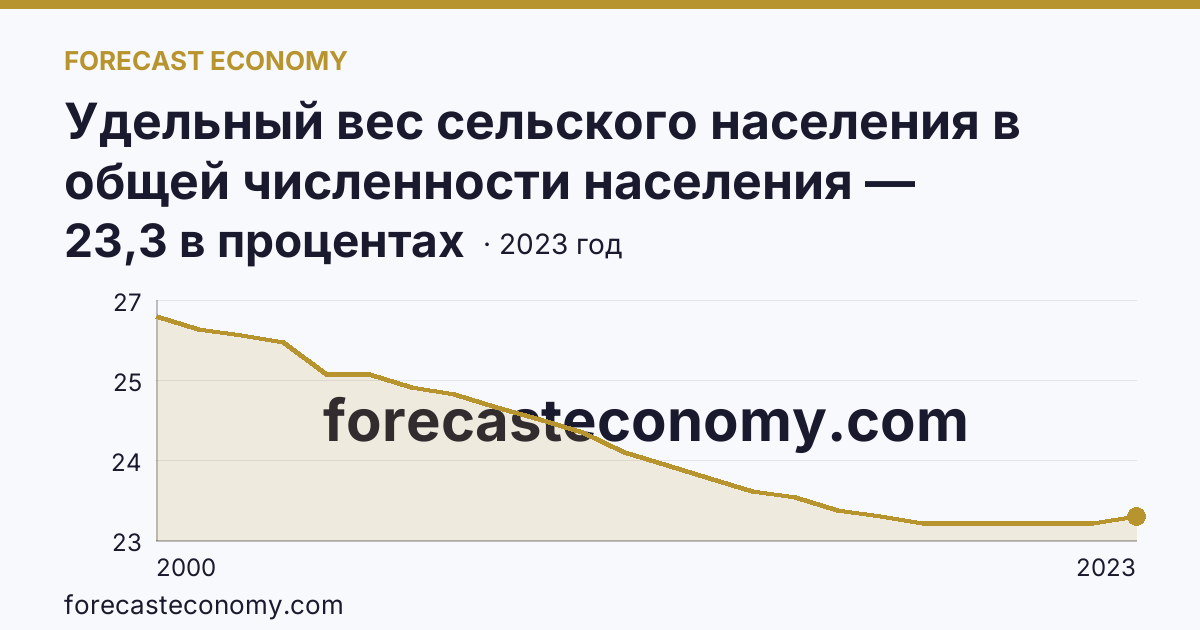 Удельный вес сельского населения в общей численности населения — Республика Татарстан: график динамики 2000–2023, последнее значение 23,3 в процентах