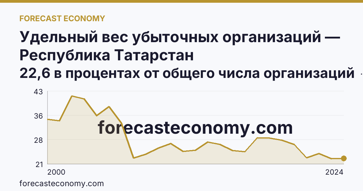 Удельный вес убыточных организаций — Республика Татарстан: график динамики 2000–2024, последнее значение 22,6 в процентах от общего числа организаций