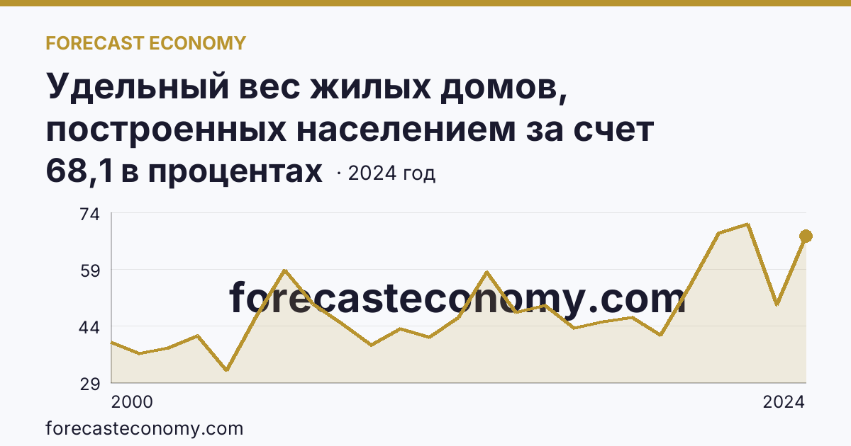 Удельный вес жилых домов, построенных населением за счет собственных и привлеченных средств, в общем вводе жилья — Республика Татарстан: график динамики 2000–2024, последнее значение 68,1 в процентах