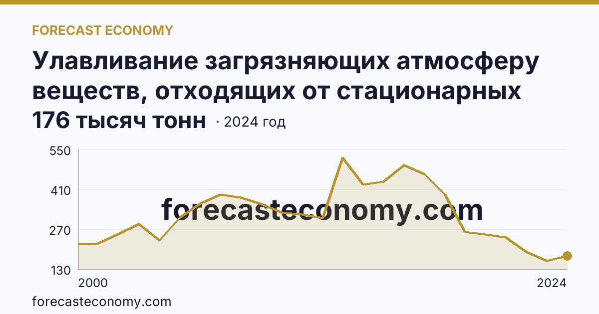Улавливание загрязняющих атмосферу веществ, отходящих от стационарных источников — Республика Татарстан: график динамики 2000–2024, последнее значение 176 тысяч тонн