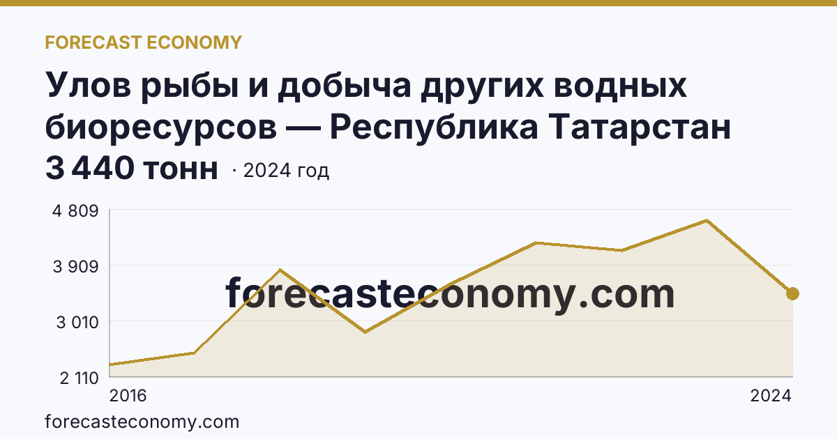 Улов рыбы и добыча других водных биоресурсов — Республика Татарстан: график динамики 2016–2024, последнее значение 3 440 тонн