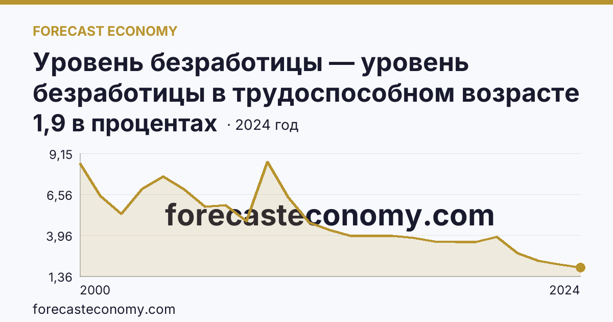 Уровень безработицы — уровень безработицы в трудоспособном возрасте — Республика Татарстан: график динамики 2000–2024, последнее значение 1,9 в процентах