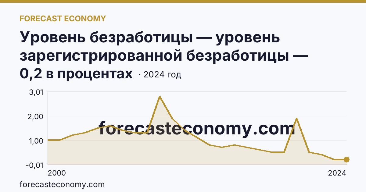 Уровень безработицы — уровень зарегистрированной безработицы — Республика Татарстан: график динамики 2000–2024, последнее значение 0,2 в процентах