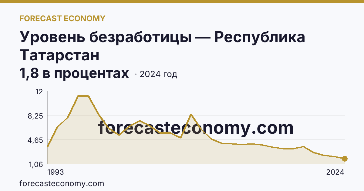 Уровень безработицы — Республика Татарстан: график динамики 1993–2024, последнее значение 1,8 в процентах