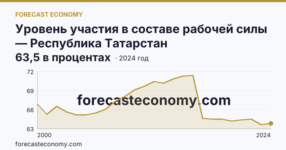 Уровень участия в составе рабочей силы — Республика Татарстан: график динамики 2000–2024, последнее значение 63,5 в процентах