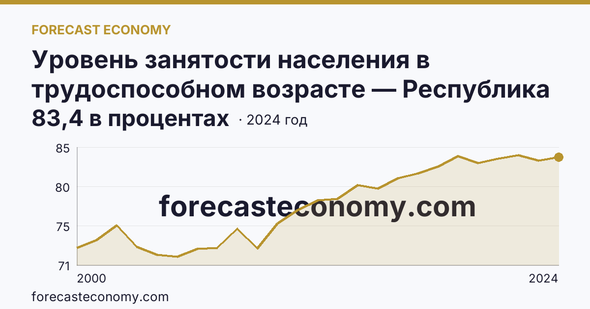 Уровень занятости населения в трудоспособном возрасте — Республика Татарстан: график динамики 2000–2024, последнее значение 83,4 в процентах