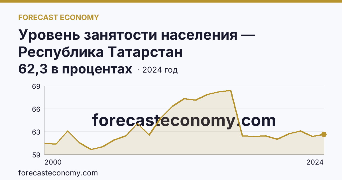 Уровень занятости населения — Республика Татарстан: график динамики 2000–2024, последнее значение 62,3 в процентах