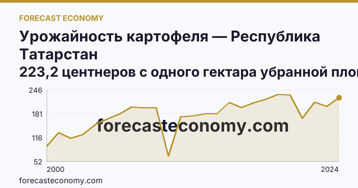 Урожайность картофеля — Республика Татарстан: график динамики 2000–2024, последнее значение 223,2 центнеров с одного гектара убранной площади