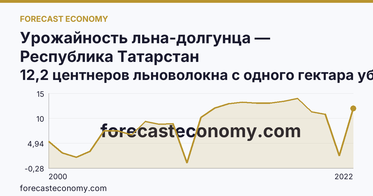 Урожайность льна-долгунца — Республика Татарстан: график динамики 2000–2022, последнее значение 12,2 центнеров льноволокна с одного гектара убранной площади