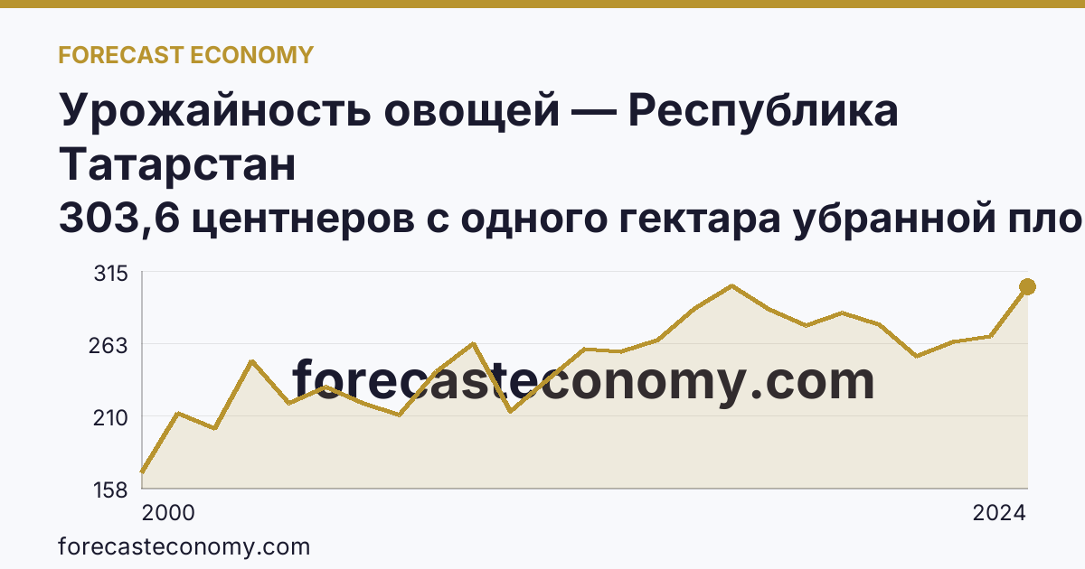 Урожайность овощей — Республика Татарстан: график динамики 2000–2024, последнее значение 303,6 центнеров с одного гектара убранной площади