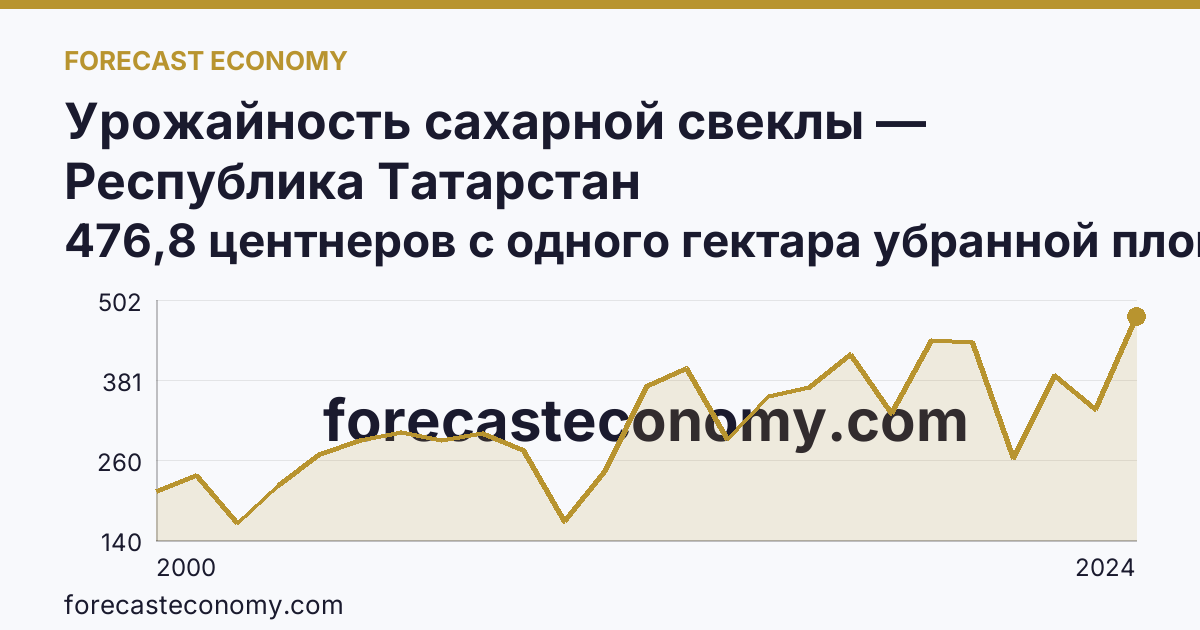 Урожайность сахарной свеклы — Республика Татарстан: график динамики 2000–2024, последнее значение 476,8 центнеров с одного гектара убранной площади