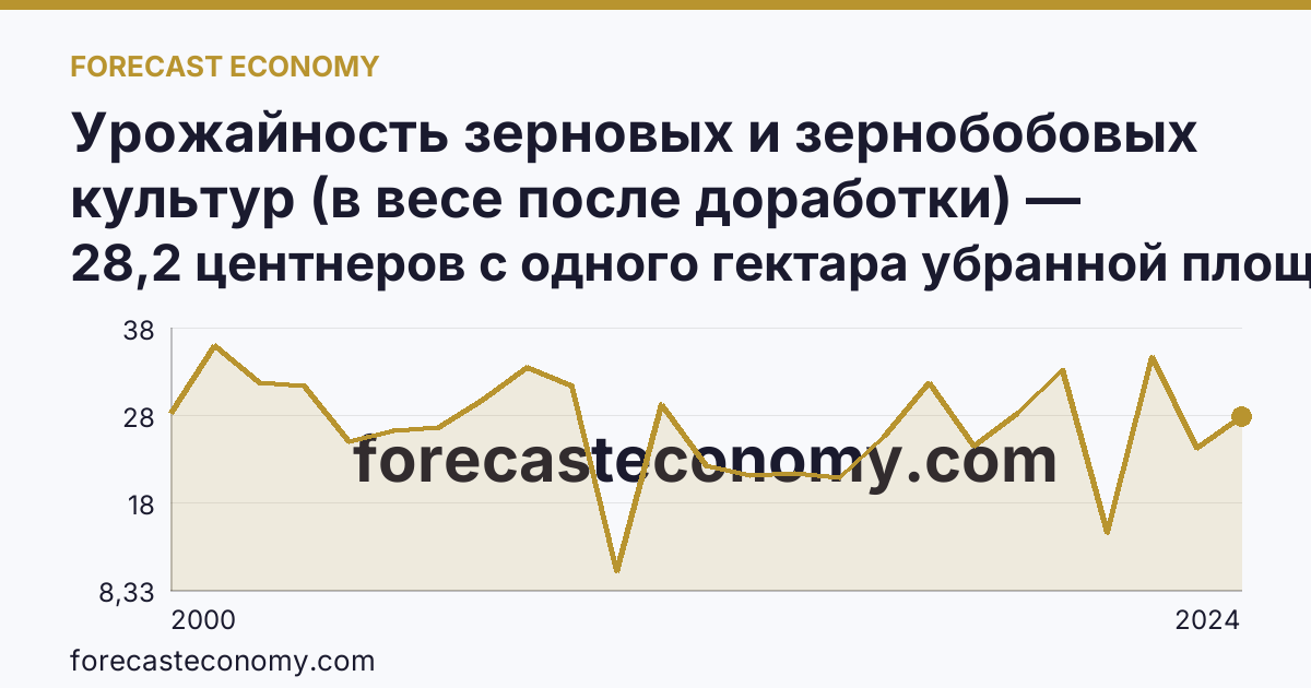 Урожайность зерновых и зернобобовых культур (в весе после доработки) — Республика Татарстан: график динамики 2000–2024, последнее значение 28,2 центнеров с одного гектара убранной площади