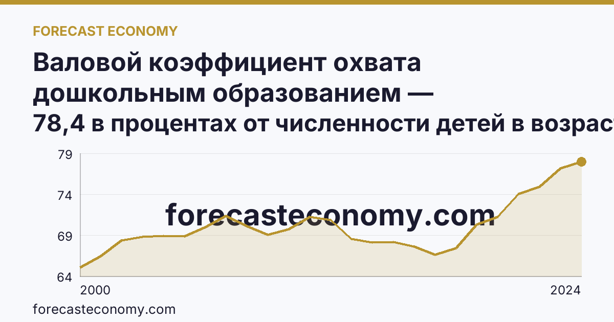 Валовой коэффициент охвата дошкольным образованием — Республика Татарстан: график динамики 2000–2024, последнее значение 78,4 в процентах от численности детей в возрасте 1-6 лет
