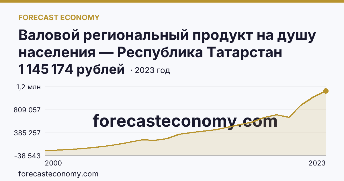 Валовой региональный продукт на душу населения — Республика Татарстан: график динамики 2000–2023, последнее значение 1 145 174 рублей