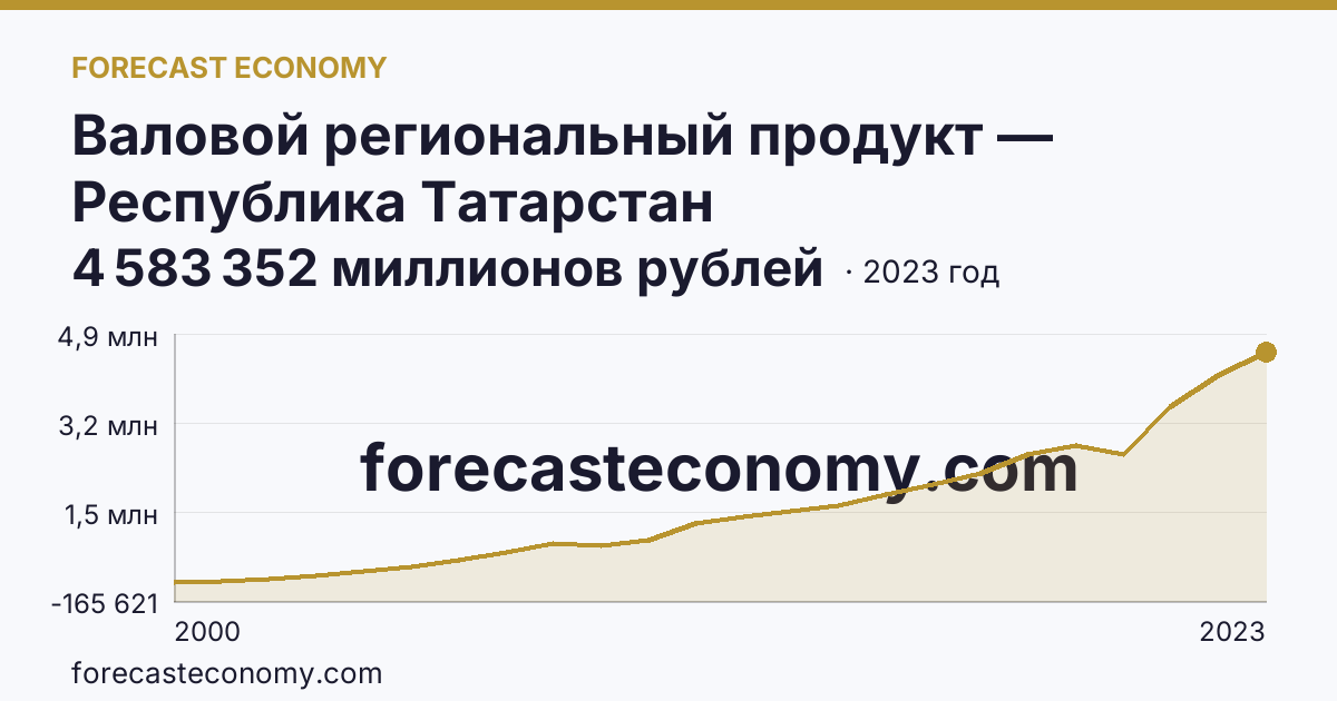 Валовой региональный продукт — Республика Татарстан: график динамики 2000–2023, последнее значение 4 583 352 миллионов рублей
