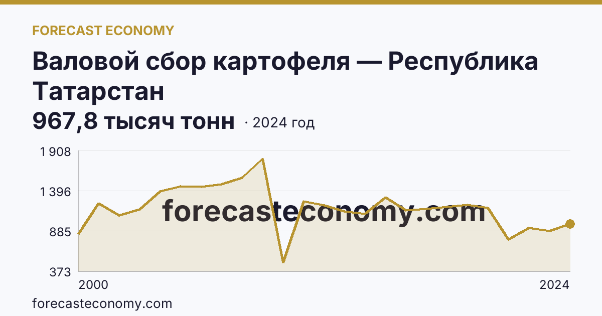 Валовой сбор картофеля — Республика Татарстан: график динамики 2000–2024, последнее значение 967,8 тысяч тонн