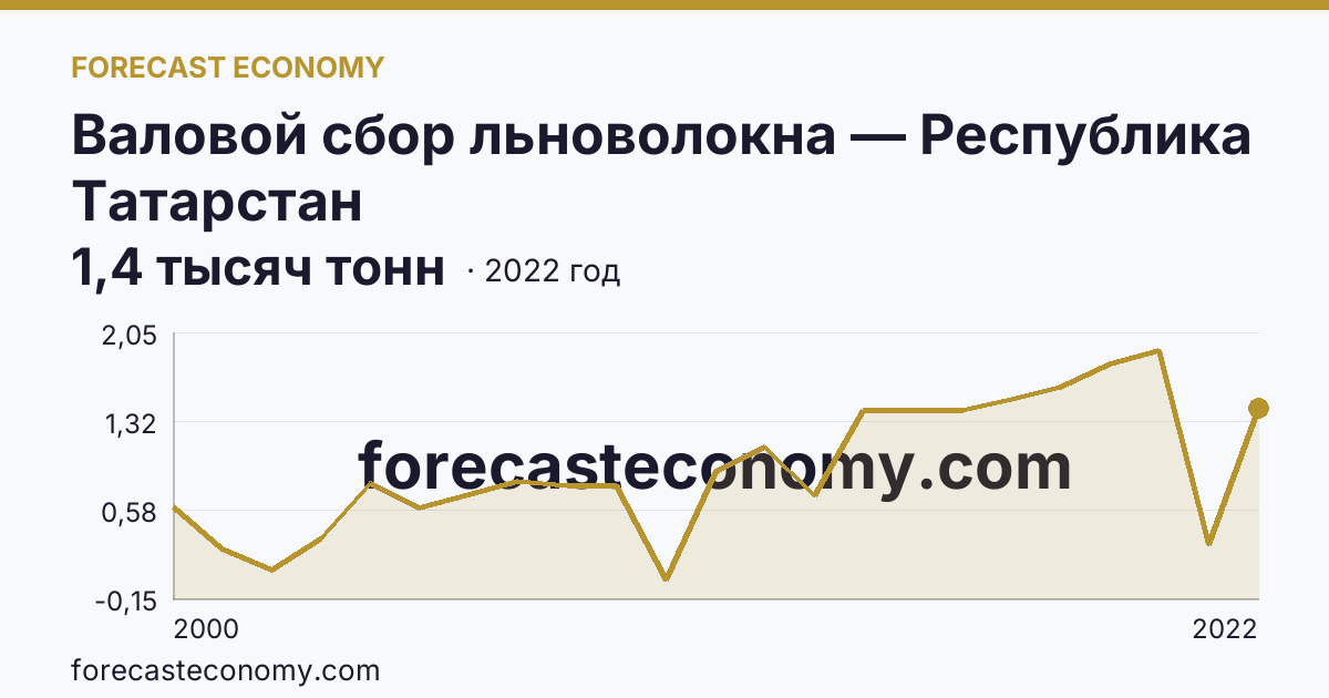 Валовой сбор льноволокна — Республика Татарстан: график динамики 2000–2022, последнее значение 1,4 тысяч тонн