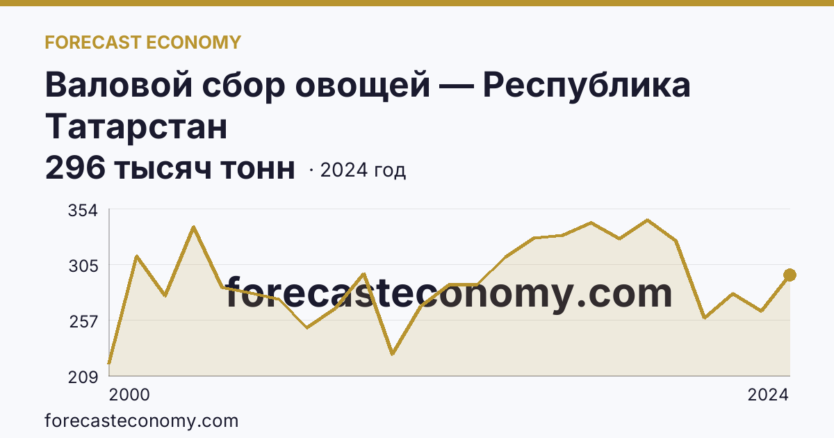 Валовой сбор овощей — Республика Татарстан: график динамики 2000–2024, последнее значение 296 тысяч тонн