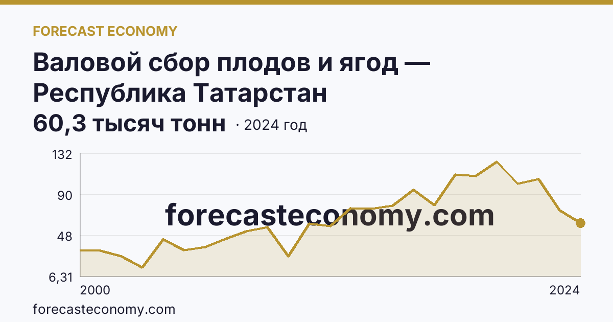 Валовой сбор плодов и ягод — Республика Татарстан: график динамики 2000–2024, последнее значение 60,3 тысяч тонн