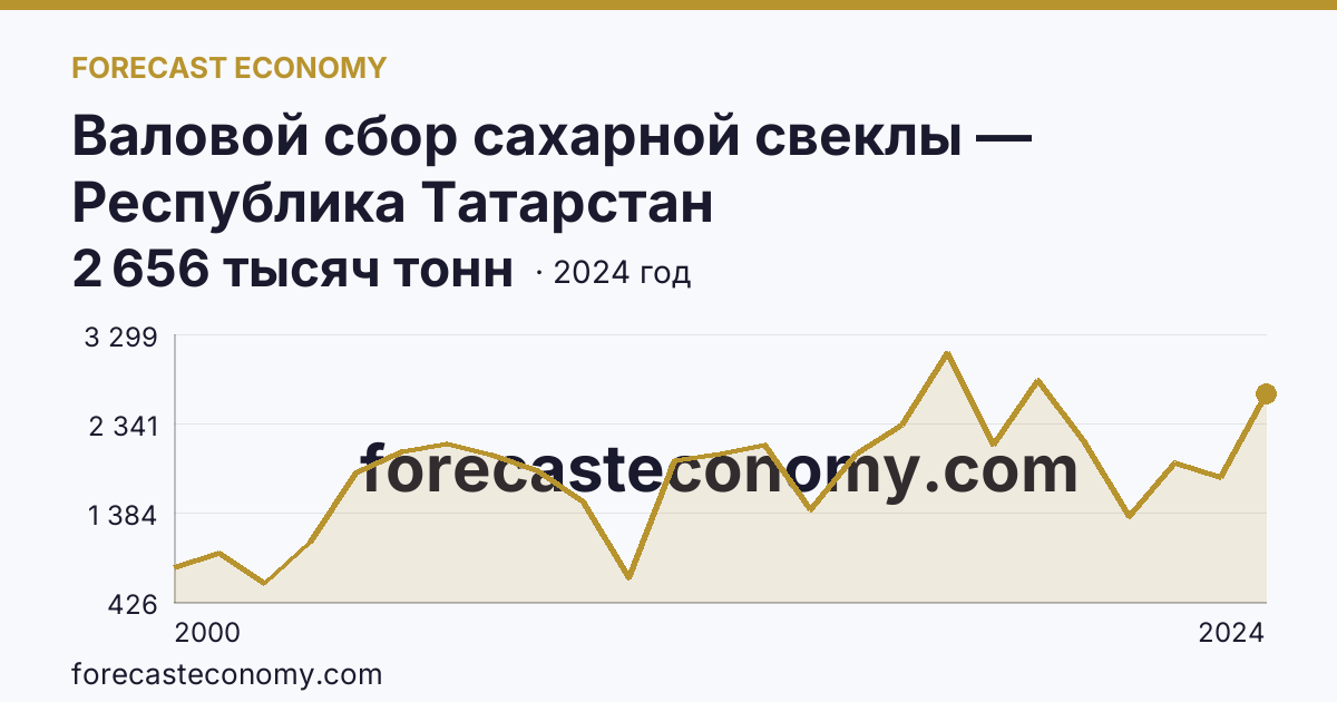 Валовой сбор сахарной свеклы — Республика Татарстан: график динамики 2000–2024, последнее значение 2 656 тысяч тонн