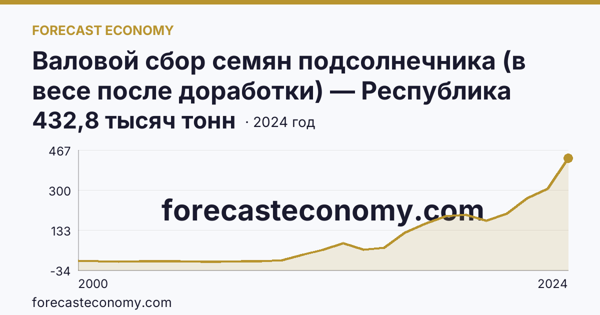 Валовой сбор семян подсолнечника (в весе после доработки) — Республика Татарстан: график динамики 2000–2024, последнее значение 432,8 тысяч тонн