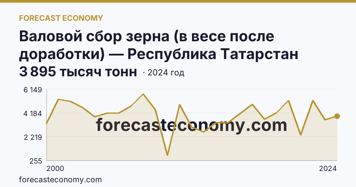 Валовой сбор зерна (в весе после доработки) — Республика Татарстан: график динамики 2000–2024, последнее значение 3 895 тысяч тонн