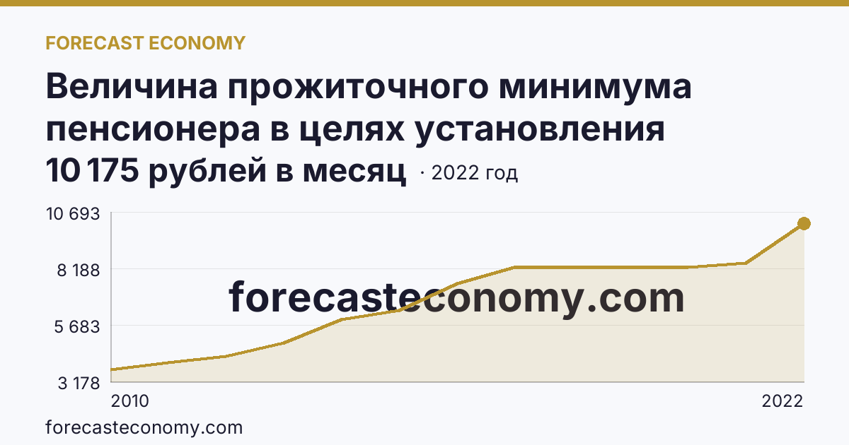 Величина прожиточного минимума пенсионера в целях установления социальной доплаты к пенсии — Республика Татарстан: график динамики 2010–2022, последнее значение 10 175 рублей в месяц