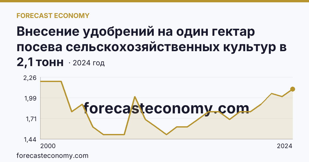 Внесение удобрений на один гектар посева сельскохозяйственных культур в сельскохозяйственных организациях — органические удобрения — Республика Татарстан: график динамики 2000–2024, последнее значение 2,1 тонн