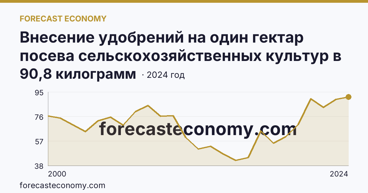 Внесение удобрений на один гектар посева сельскохозяйственных культур в сельскохозяйственных организациях — минеральные удобрения (в пересчете на 100% питательных веществ) — Республика Татарстан: график динамики 2000–2024, последнее значение 90,8 килограмм