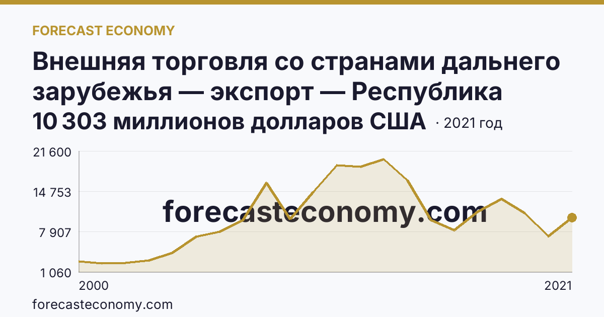 Внешняя торговля со странами дальнего зарубежья — экспорт — Республика Татарстан: график динамики 2000–2021, последнее значение 10 303 миллионов долларов США