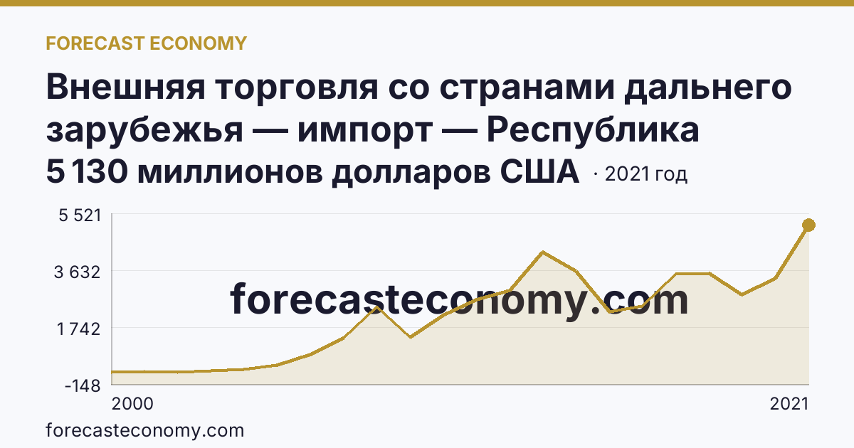 Внешняя торговля со странами дальнего зарубежья — импорт — Республика Татарстан: график динамики 2000–2021, последнее значение 5 130 миллионов долларов США