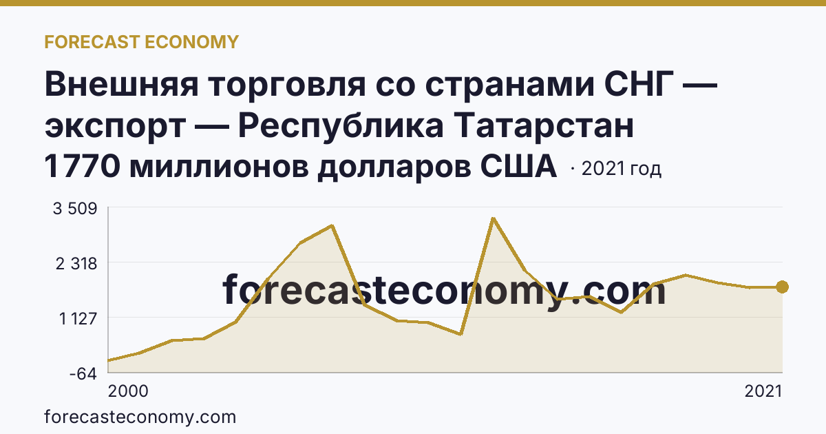 Внешняя торговля со странами СНГ — экспорт — Республика Татарстан: график динамики 2000–2021, последнее значение 1 770 миллионов долларов США