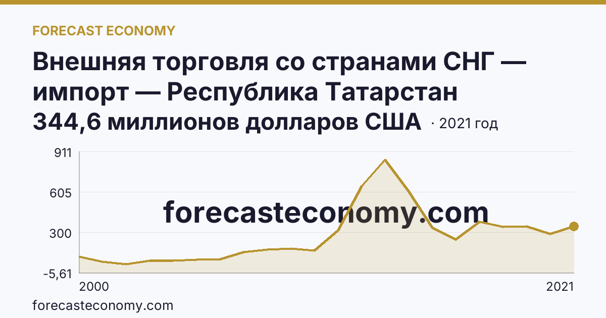 Внешняя торговля со странами СНГ — импорт — Республика Татарстан: график динамики 2000–2021, последнее значение 344,6 миллионов долларов США