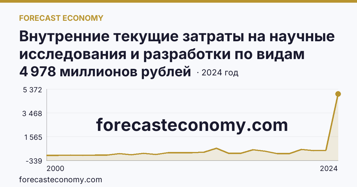Внутренние текущие затраты на научные исследования и разработки по видам затрат — приобретение оборудования — Республика Татарстан: график динамики 2000–2024, последнее значение 4 978 миллионов рублей