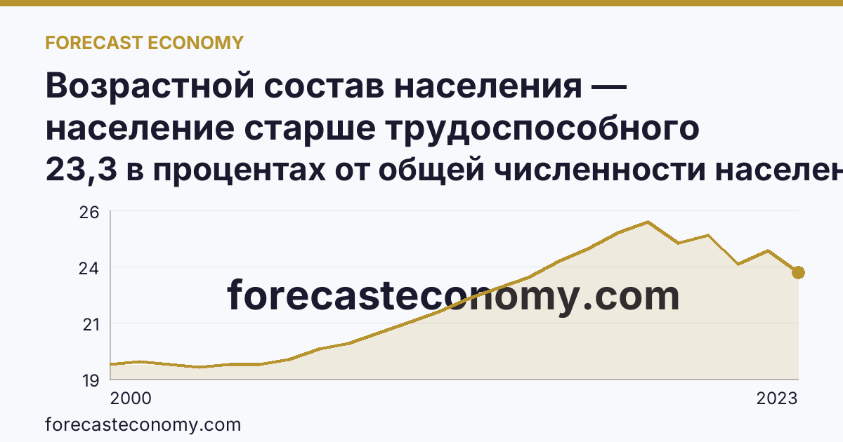 Возрастной состав населения — население старше трудоспособного возраста — Республика Татарстан: график динамики 2000–2023, последнее значение 23,3 в процентах от общей численности населения