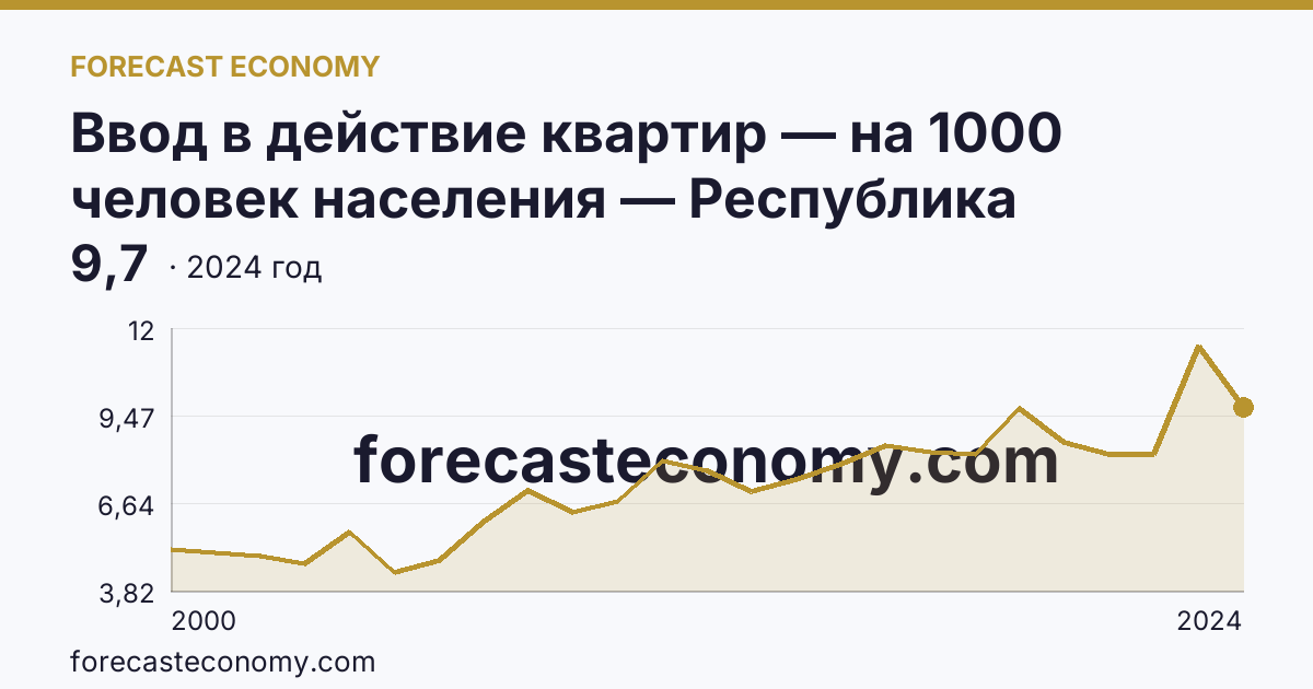 Ввод в действие квартир — на 1000 человек населения — Республика Татарстан: график динамики 2000–2024, последнее значение 9,7