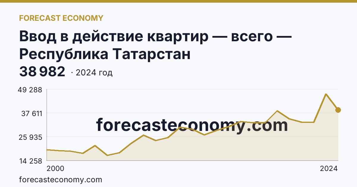 Ввод в действие квартир — всего — Республика Татарстан: график динамики 2000–2024, последнее значение 38 982