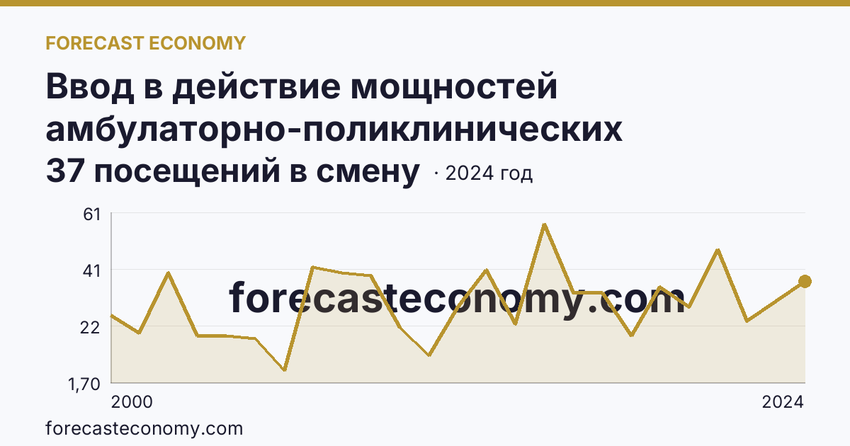 Ввод в действие мощностей амбулаторно-поликлинических организаций — на 100000 человек населения — Республика Татарстан: график динамики 2000–2024, последнее значение 37 посещений в смену