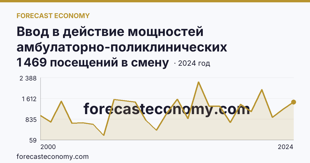Ввод в действие мощностей амбулаторно-поликлинических организаций — всего — Республика Татарстан: график динамики 2000–2024, последнее значение 1 469 посещений в смену