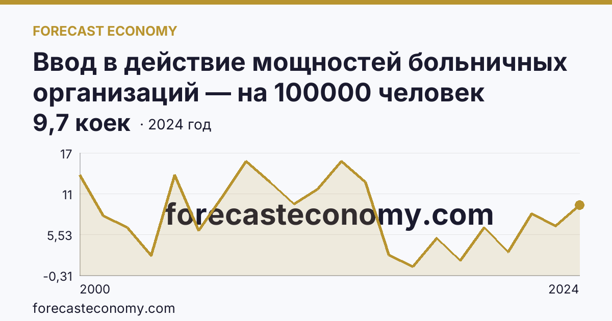 Ввод в действие мощностей больничных организаций — на 100000 человек населения — Республика Татарстан: график динамики 2000–2024, последнее значение 9,7 коек