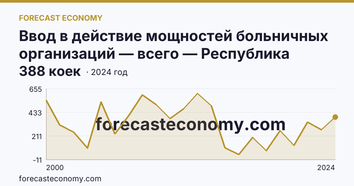 Ввод в действие мощностей больничных организаций — всего — Республика Татарстан: график динамики 2000–2024, последнее значение 388 коек
