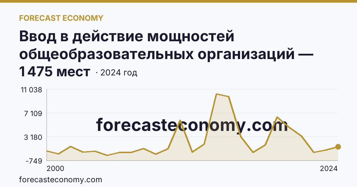 Ввод в действие мощностей общеобразовательных организаций — дошкольные образовательные организации — Республика Татарстан: график динамики 2000–2024, последнее значение 1 475 мест