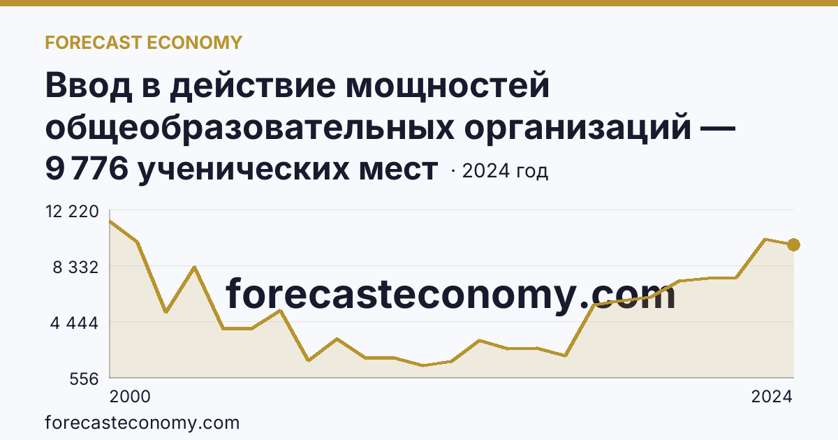 Ввод в действие мощностей общеобразовательных организаций — общеобразовательные организации — Республика Татарстан: график динамики 2000–2024, последнее значение 9 776 ученических мест