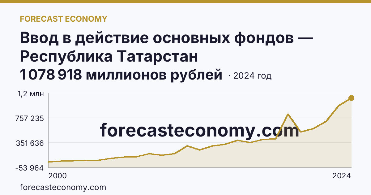 Ввод в действие основных фондов — Республика Татарстан: график динамики 2000–2024, последнее значение 1 078 918 миллионов рублей