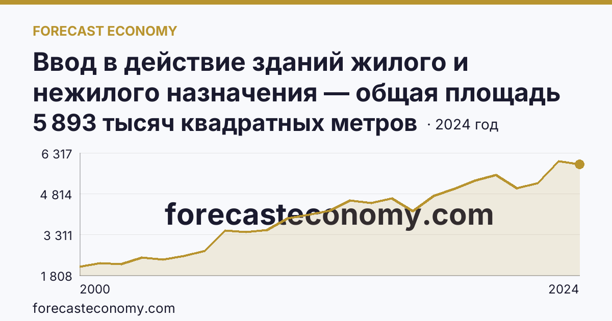 Ввод в действие зданий жилого и нежилого назначения — общая площадь зданий — Республика Татарстан: график динамики 2000–2024, последнее значение 5 893 тысяч квадратных метров