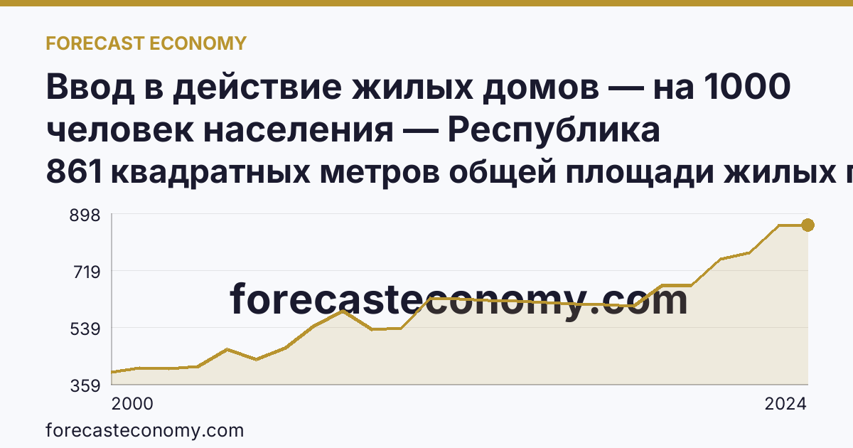 Ввод в действие жилых домов — на 1000 человек населения — Республика Татарстан: график динамики 2000–2024, последнее значение 861 квадратных метров общей площади жилых помещений